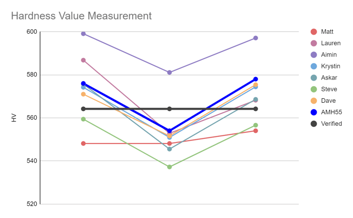 Graph Hardness Value Measurement AMH55